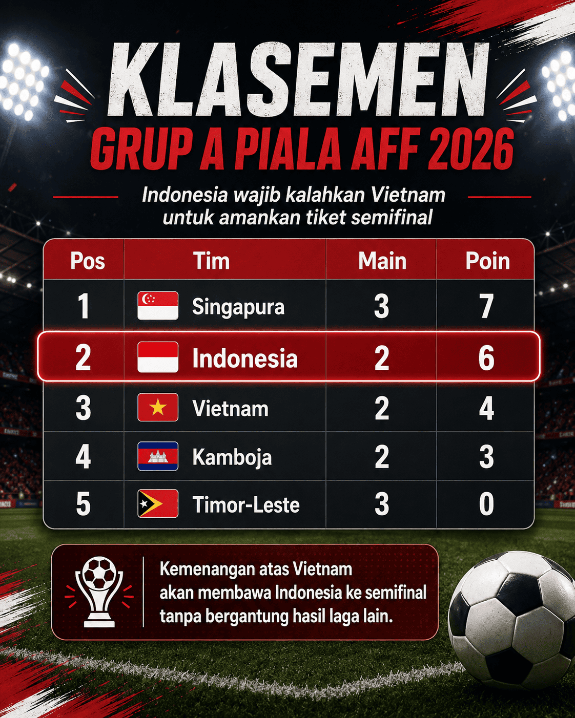 Klasemen Grup A Piala AFF 2026: Timnas Indonesia Wajib Kalahkan Vietnam untuk Pastikan Semifinal